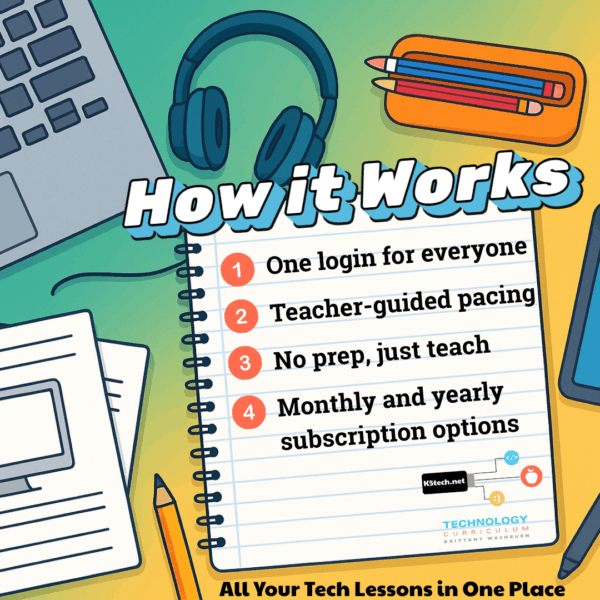 How it works image explaining how the elementary technology curriculum works